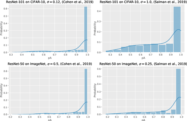 Figure 3 for Estimating the Robustness Radius for Randomized Smoothing with 100$\times$ Sample Efficiency
