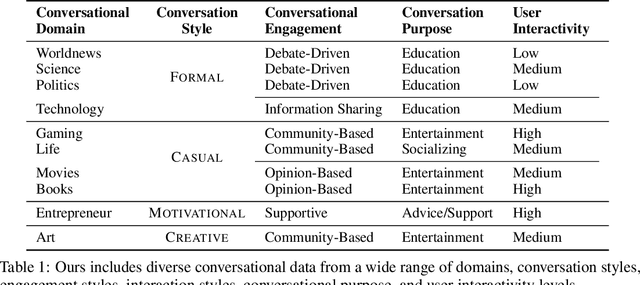 Figure 2 for A Personalized Conversational Benchmark: Towards Simulating Personalized Conversations