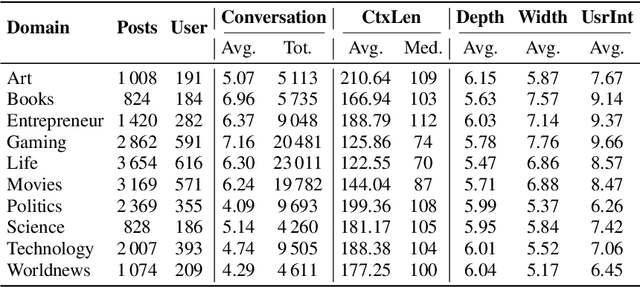 Figure 3 for A Personalized Conversational Benchmark: Towards Simulating Personalized Conversations