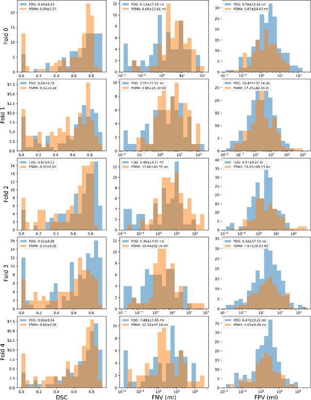 Figure 1 for AutoPET Challenge III: Testing the Robustness of Generalized Dice Focal Loss trained 3D Residual UNet for FDG and PSMA Lesion Segmentation from Whole-Body PET/CT Images