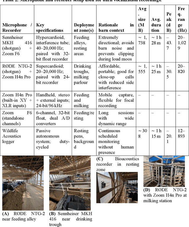 Figure 3 for Big Data Approaches to Bovine Bioacoustics: A FAIR-Compliant Dataset and Scalable ML Framework for Precision Livestock Welfare