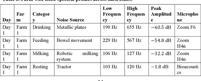 Figure 4 for Big Data Approaches to Bovine Bioacoustics: A FAIR-Compliant Dataset and Scalable ML Framework for Precision Livestock Welfare