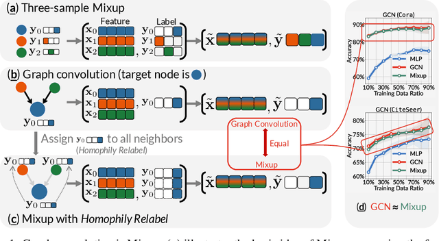 Figure 1 for On the Equivalence of Graph Convolution and Mixup