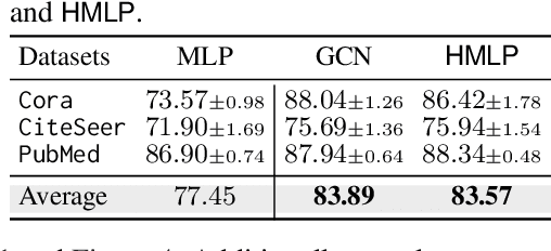 Figure 2 for On the Equivalence of Graph Convolution and Mixup