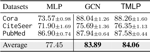 Figure 4 for On the Equivalence of Graph Convolution and Mixup