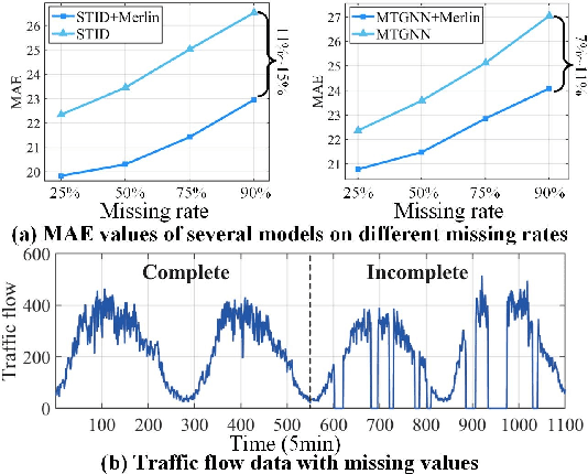 Figure 1 for Merlin: Multi-View Representation Learning for Robust Multivariate Time Series Forecasting with Unfixed Missing Rates
