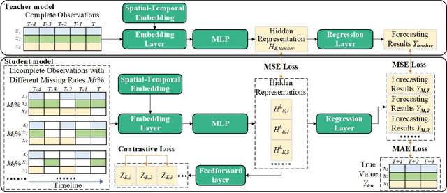 Figure 3 for Merlin: Multi-View Representation Learning for Robust Multivariate Time Series Forecasting with Unfixed Missing Rates