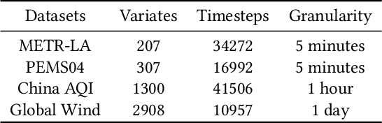Figure 2 for Merlin: Multi-View Representation Learning for Robust Multivariate Time Series Forecasting with Unfixed Missing Rates