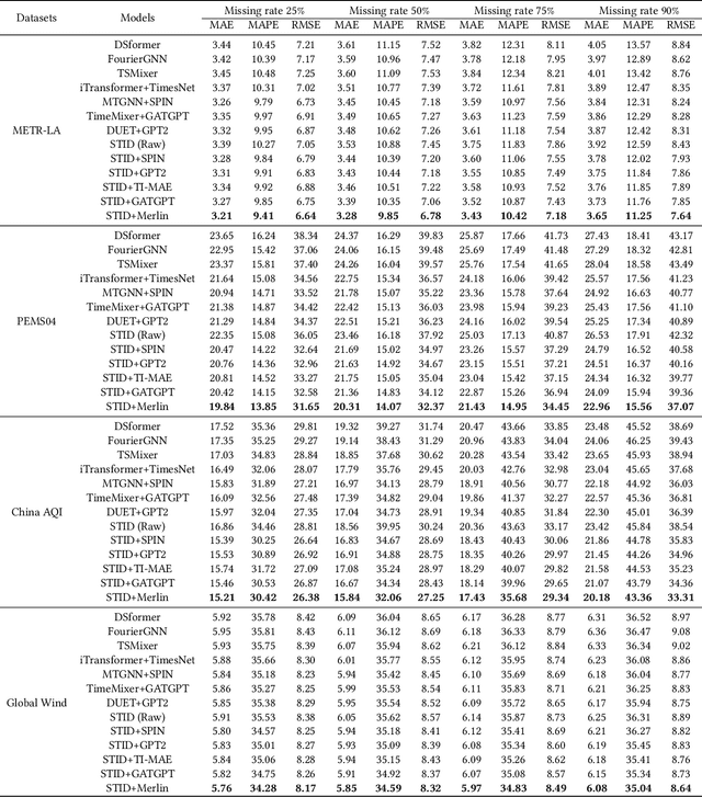 Figure 4 for Merlin: Multi-View Representation Learning for Robust Multivariate Time Series Forecasting with Unfixed Missing Rates
