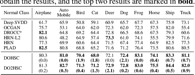 Figure 2 for Deep Graph-Level Orthogonal Hypersphere Compression for Anomaly Detection