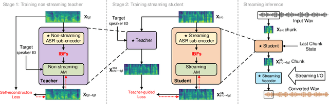 Figure 3 for Streaming Voice Conversion Via Intermediate Bottleneck Features And Non-streaming Teacher Guidance