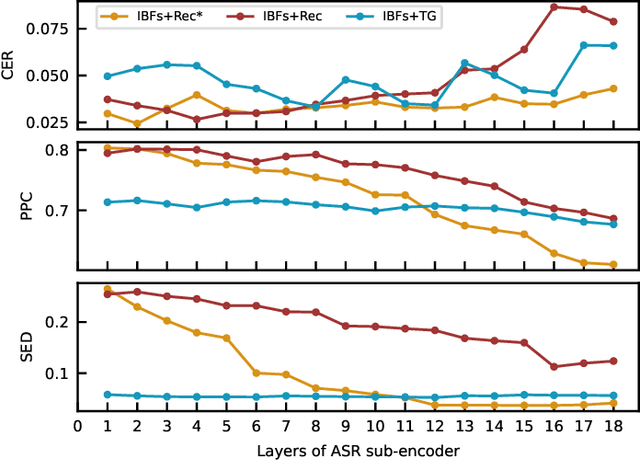 Figure 4 for Streaming Voice Conversion Via Intermediate Bottleneck Features And Non-streaming Teacher Guidance