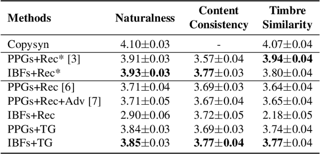Figure 2 for Streaming Voice Conversion Via Intermediate Bottleneck Features And Non-streaming Teacher Guidance