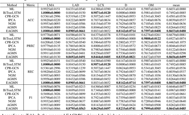 Figure 4 for Coronary Artery Semantic Labeling using Edge Attention Graph Matching Network