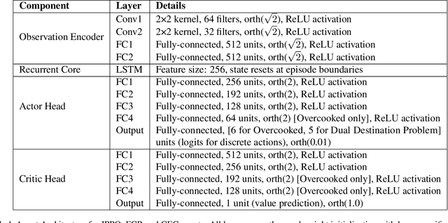 Figure 2 for Cross-environment Cooperation Enables Zero-shot Multi-agent Coordination