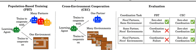 Figure 1 for Cross-environment Cooperation Enables Zero-shot Multi-agent Coordination