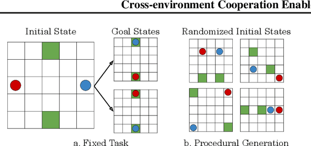 Figure 3 for Cross-environment Cooperation Enables Zero-shot Multi-agent Coordination