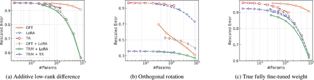 Figure 2 for Transformed Low-rank Adaptation via Tensor Decomposition and Its Applications to Text-to-image Models