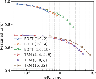 Figure 4 for Transformed Low-rank Adaptation via Tensor Decomposition and Its Applications to Text-to-image Models