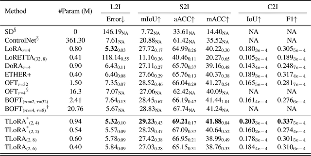 Figure 3 for Transformed Low-rank Adaptation via Tensor Decomposition and Its Applications to Text-to-image Models