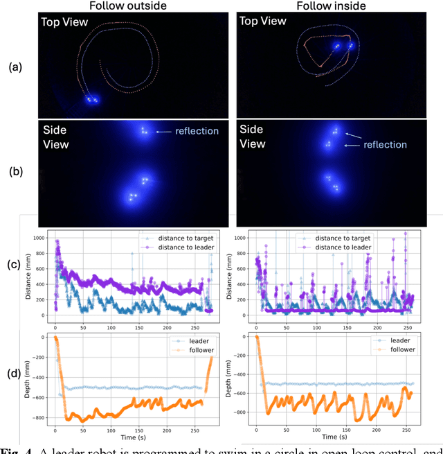 Figure 4 for Leader-Follower 3D Formation for Underwater Robots