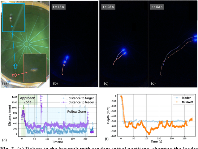 Figure 3 for Leader-Follower 3D Formation for Underwater Robots