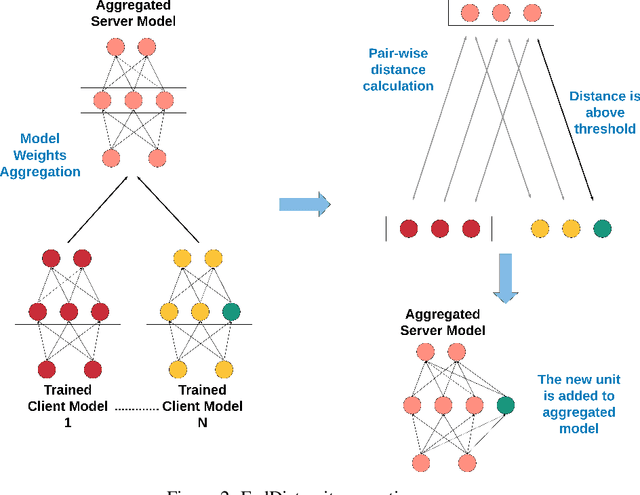 Figure 3 for Evaluation and comparison of federated learning algorithms for Human Activity Recognition on smartphones