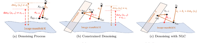 Figure 3 for Enhancing Sample Generation of Diffusion Models using Noise Level Correction