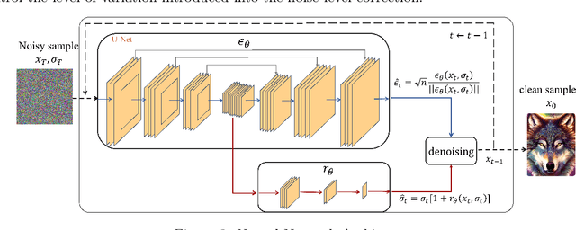 Figure 4 for Enhancing Sample Generation of Diffusion Models using Noise Level Correction