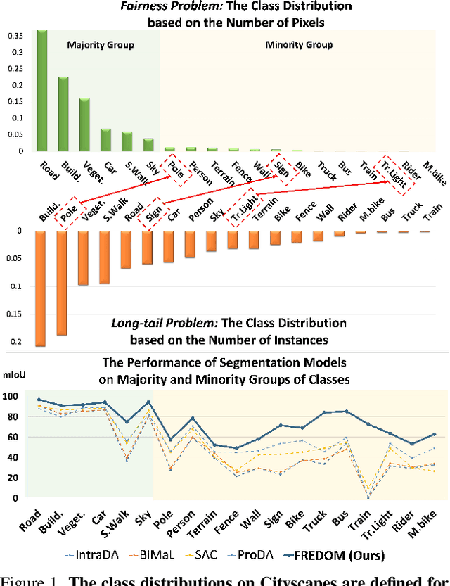 Figure 1 for FREDOM: Fairness Domain Adaptation Approach to Semantic Scene Understanding