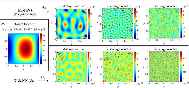 Figure 1 for Spectrum-Informed Multistage Neural Networks: Multiscale Function Approximators of Machine Precision