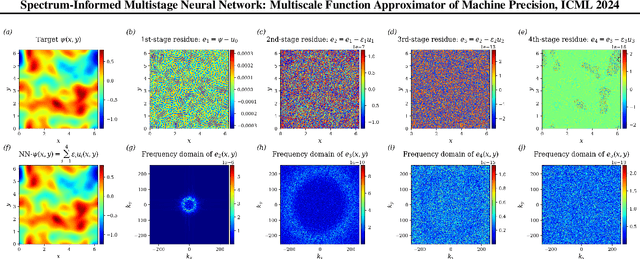 Figure 2 for Spectrum-Informed Multistage Neural Networks: Multiscale Function Approximators of Machine Precision