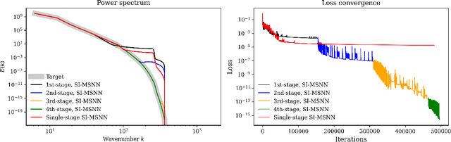Figure 3 for Spectrum-Informed Multistage Neural Networks: Multiscale Function Approximators of Machine Precision
