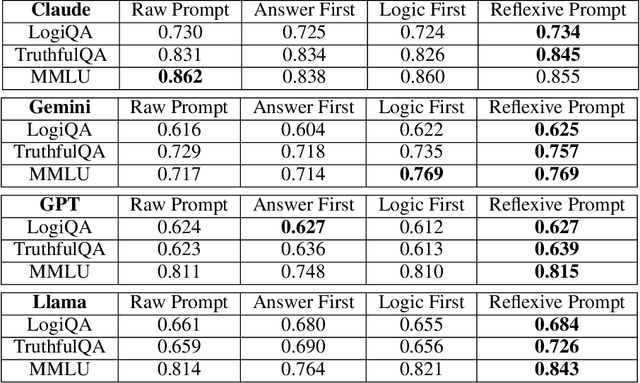 Figure 2 for Order Matters in Hallucination: Reasoning Order as Benchmark and Reflexive Prompting for Large-Language-Models