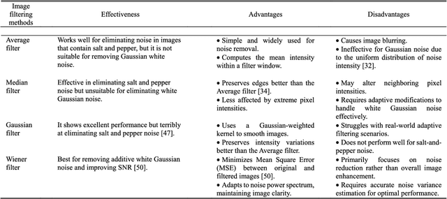 Figure 2 for Adaptive Optimizable Gaussian Process Regression Linear Least Squares Regression Filtering Method for SEM Images