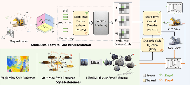 Figure 1 for Multi-level Dynamic Style Transfer for NeRFs