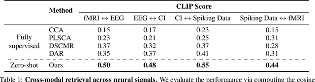 Figure 2 for NeuroBind: Towards Unified Multimodal Representations for Neural Signals
