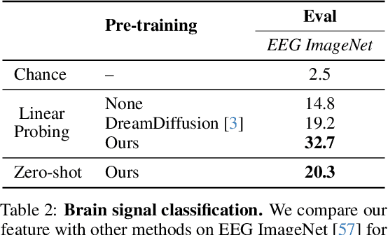 Figure 4 for NeuroBind: Towards Unified Multimodal Representations for Neural Signals
