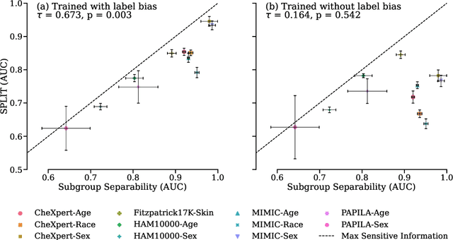 Figure 3 for The Role of Subgroup Separability in Group-Fair Medical Image Classification
