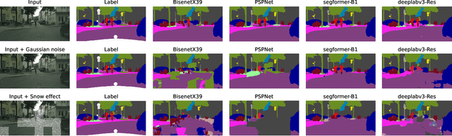 Figure 4 for Benchmarking the Spatial Robustness of DNNs via Natural and Adversarial Localized Corruptions