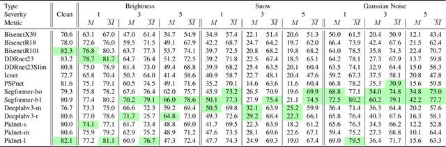 Figure 2 for Benchmarking the Spatial Robustness of DNNs via Natural and Adversarial Localized Corruptions