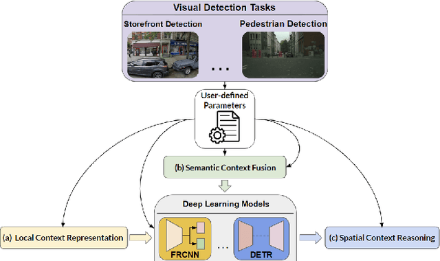 Figure 1 for GMC: A General Framework of Multi-stage Context Learning and Utilization for Visual Detection Tasks