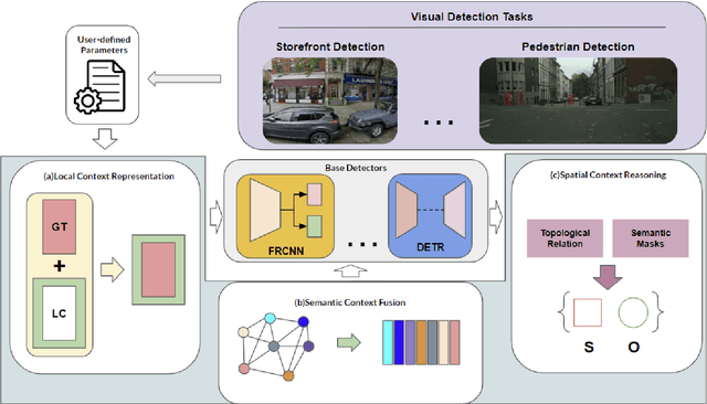 Figure 3 for GMC: A General Framework of Multi-stage Context Learning and Utilization for Visual Detection Tasks