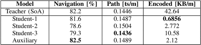 Figure 4 for NaviSplit: Dynamic Multi-Branch Split DNNs for Efficient Distributed Autonomous Navigation