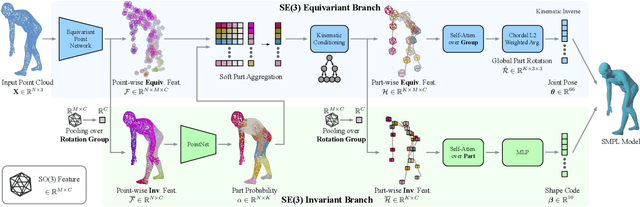 Figure 4 for Generalizing Neural Human Fitting to Unseen Poses With Articulated SE(3) Equivariance