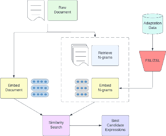 Figure 1 for AdaptKeyBERT: An Attention-Based approach towards Few-Shot & Zero-Shot Domain Adaptation of KeyBERT