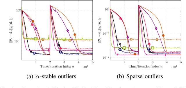 Figure 3 for Nonparametric Bellman Mappings for Reinforcement Learning: Application to Robust Adaptive Filtering