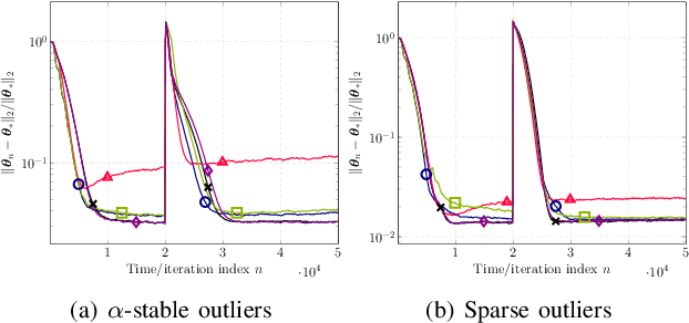 Figure 4 for Nonparametric Bellman Mappings for Reinforcement Learning: Application to Robust Adaptive Filtering