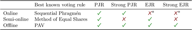 Figure 1 for Proportional Aggregation of Preferences for Sequential Decision Making