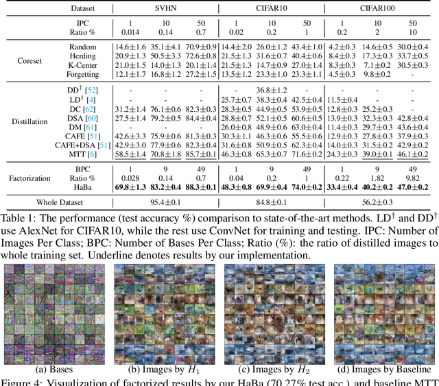 Figure 2 for Dataset Distillation via Factorization